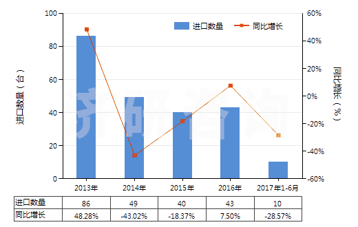2013-2017年6月中國轉(zhuǎn)筒直徑<3米的工程鉆機(jī)(非自動(dòng)推進(jìn))(HS84306919)進(jìn)口量及增速統(tǒng)計(jì)